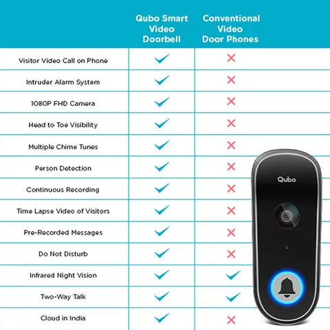 Qubo Wireless Video Door Bell (Person Detection, HCD01, Black) (OPENBOX)