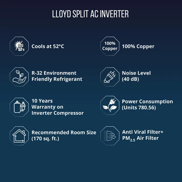 LLOYD 5 in 1 Convertible 1.5 Ton 5 Star Inverter Split Smart AC with Wi-Fi Supported (Copper Condenser, GLS18V5FWCXV) (OPENBOX)