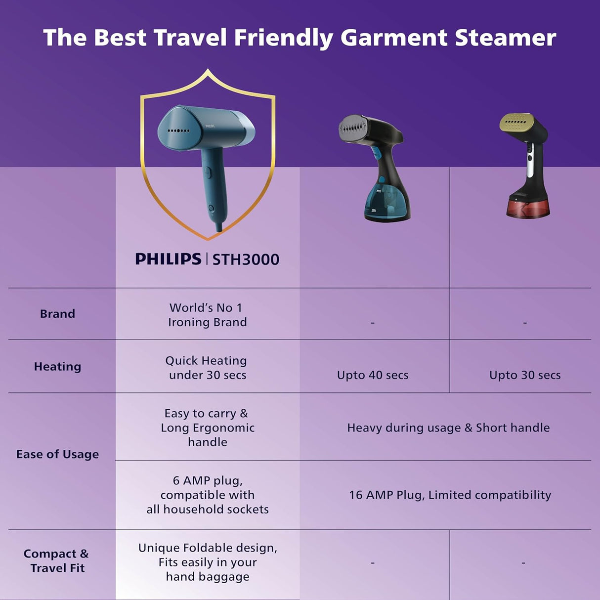 PHILIPS Handheld Garment Steamer STH3000/20 - Compact & Foldable, Convenient Vertical Steaming, 1000 Watt Quick Heat Up, up to 20g/min, Kills 99.9%* Bacteria , Small (OPENBOX)